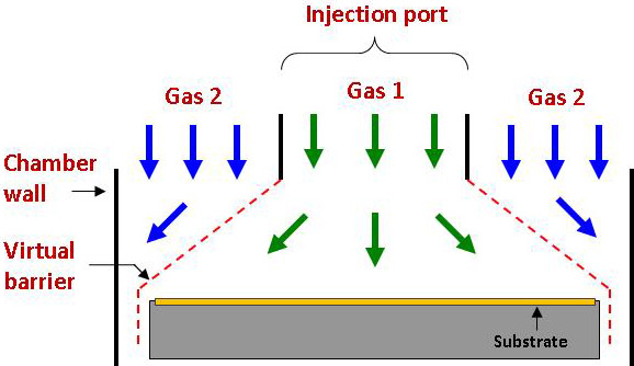 Multiple, independent, gas streams Multiple, independent, gas streams
