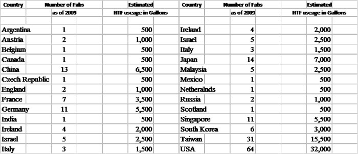 Semiconductor fabs by country with estimated annual HTF usage Semiconductor fabs by country with estimated annual HTF usage