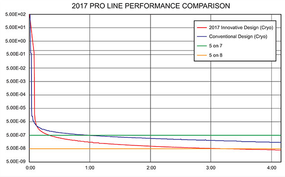 Effect of optimizing conductance on pump down times cryopump