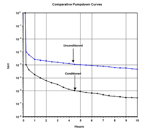 Examples of pump down curves for unconditioned and vacuum ready
